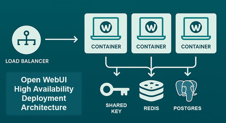 High Availability Architecture for Open WebUI